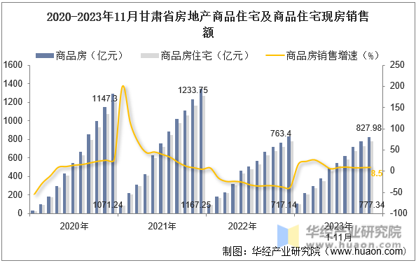 2020-2023年11月甘肃省房地产商品住宅及商品住宅现房销售额