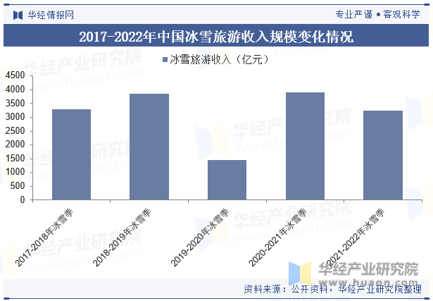 2017-2022年中国冰雪旅游收入规模变化情况