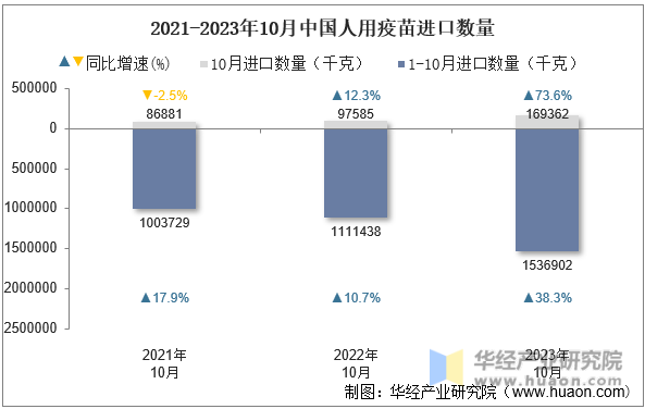 2021-2023年10月中国人用疫苗进口数量