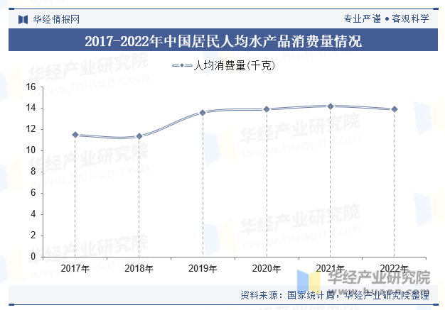 2017-2022年中国居民人均水产品消费量情况