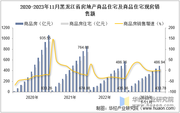 2020-2023年11月黑龙江省房地产商品住宅及商品住宅现房销售额