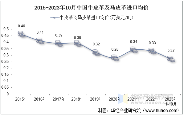 2015-2023年10月中国牛皮革及马皮革进口均价