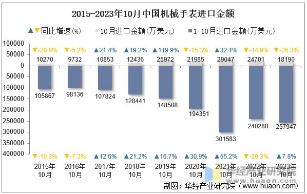 2015-2023年10月中国机械手表进口金额