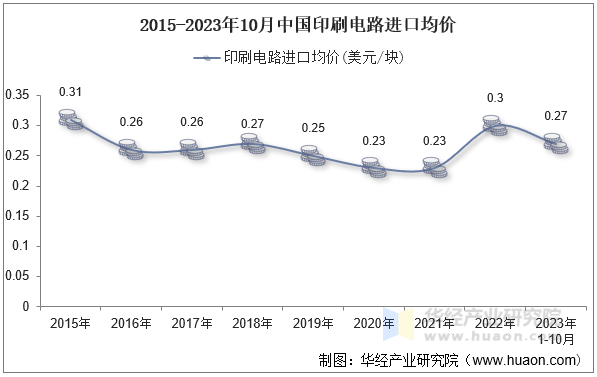 2015-2023年10月中国印刷电路进口均价