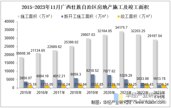 2015-2023年11月广西壮族自治区房地产施工及竣工面积
