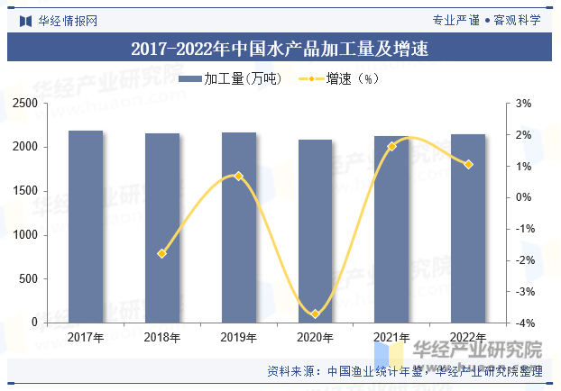 2017-2022年中国水产品加工量及增速