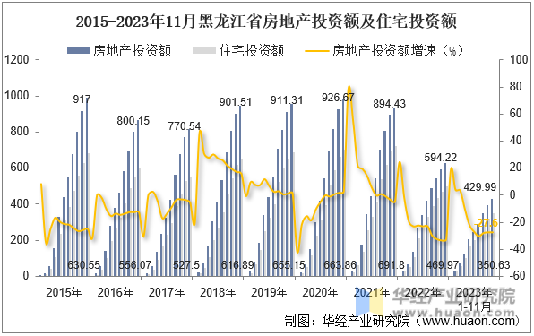 2015-2023年11月黑龙江省房地产投资额及住宅投资额
