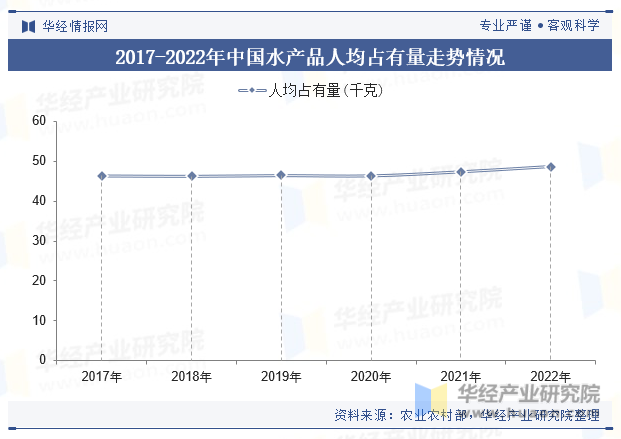 2017-2022年中国水产品人均占有量走势情况