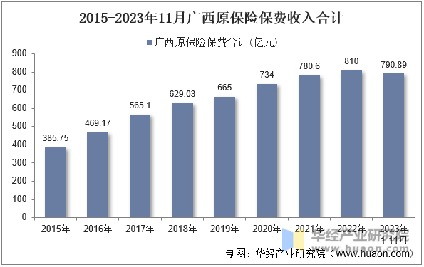 2015-2023年11月广西原保险保费收入合计