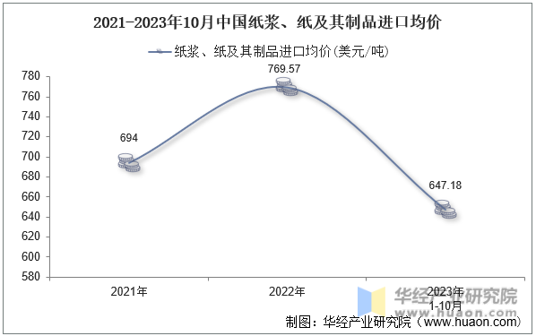 2021-2023年10月中国纸浆、纸及其制品进口均价
