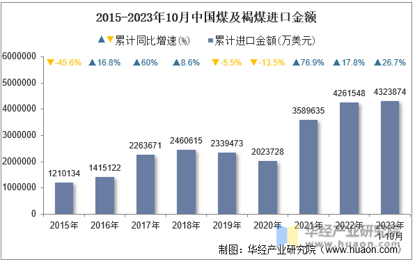 2015-2023年10月中国煤及褐煤进口金额