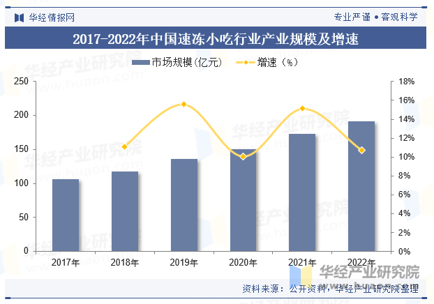 2017-2022年中国速冻小吃行业产业规模及增速