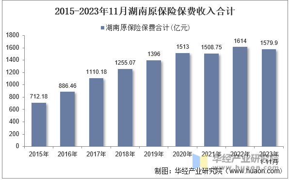 2015-2023年11月湖南原保险保费收入合计