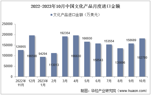 2022-2023年10月中国文化产品月度进口金额