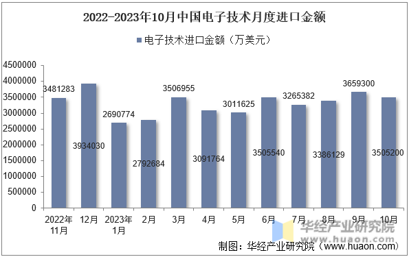 2022-2023年10月中国电子技术月度进口金额