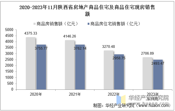 2020-2023年11月陕西省房地产商品住宅及商品住宅现房销售额