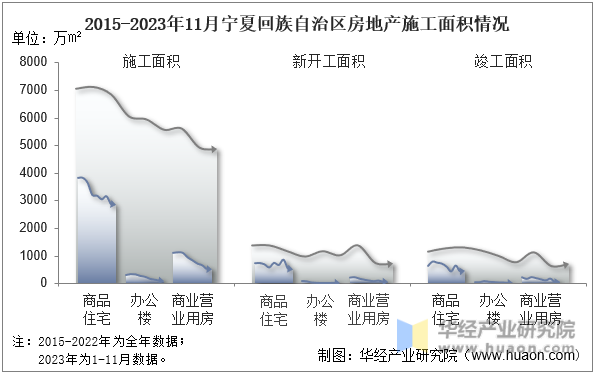 2015-2023年11月宁夏回族自治区房地产施工面积情况