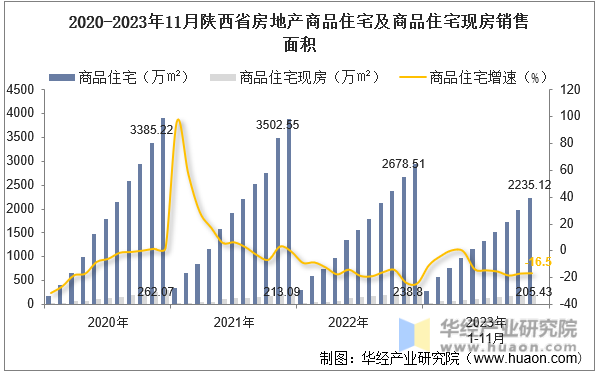 2020-2023年11月陕西省房地产商品住宅及商品住宅现房销售面积