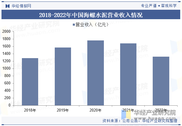 2018-2022年中国海螺水泥营业收入情况