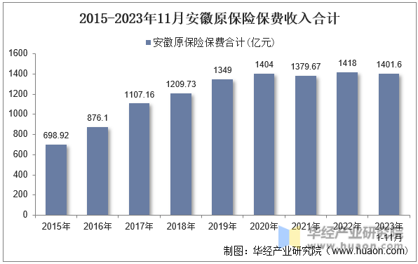 2015-2023年11月安徽原保险保费收入合计