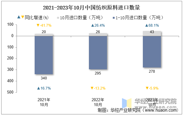 2021-2023年10月中国纺织原料进口数量