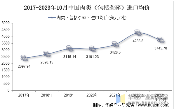 2017-2023年10月中国肉类（包括杂碎）进口均价