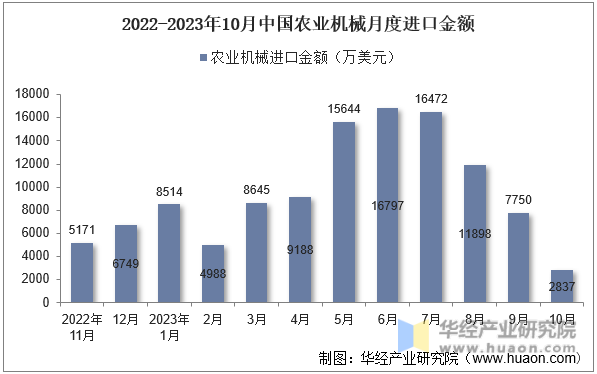2022-2023年10月中国农业机械月度进口金额