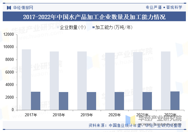 2017-2022年中国水产品加工企业数量及加工能力情况