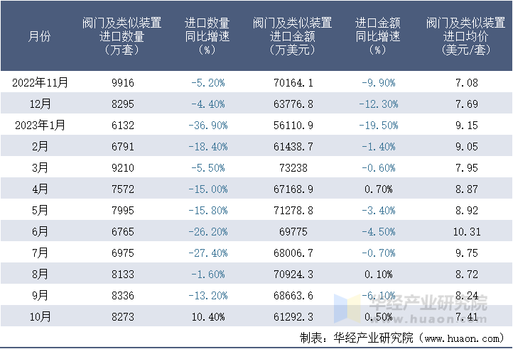 2022-2023年10月中国阀门及类似装置进口情况统计表