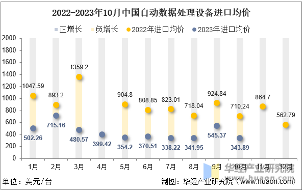 2022-2023年10月中国自动数据处理设备进口均价
