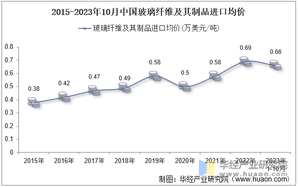 2015-2023年10月中国玻璃纤维及其制品进口均价