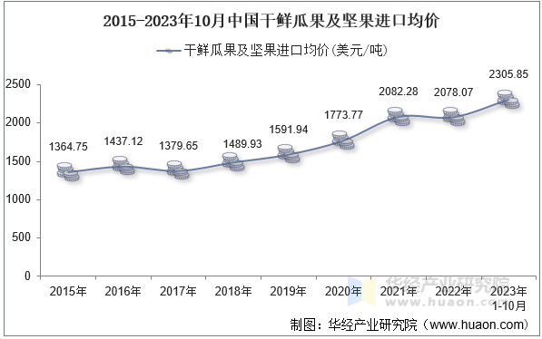 2015-2023年10月中国干鲜瓜果及坚果进口均价