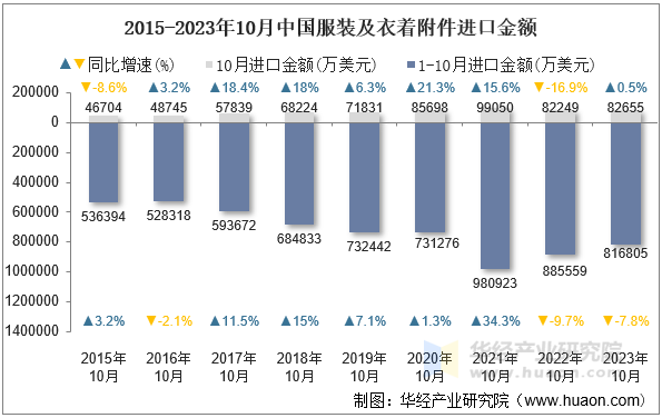 2015-2023年10月中国服装及衣着附件进口金额