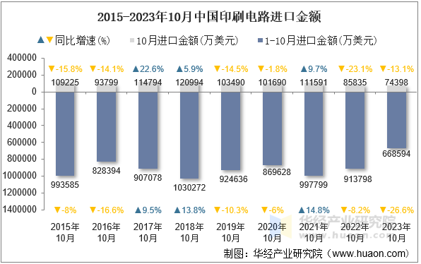 2015-2023年10月中国印刷电路进口金额