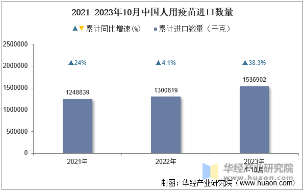 2021-2023年10月中国人用疫苗进口数量