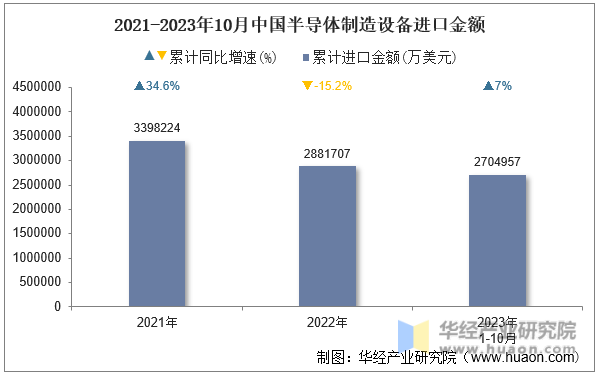 2021-2023年10月中国半导体制造设备进口金额