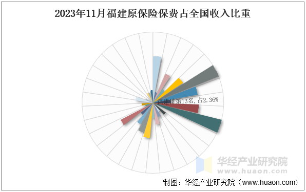 2023年11月福建原保险保费占全国收入比重