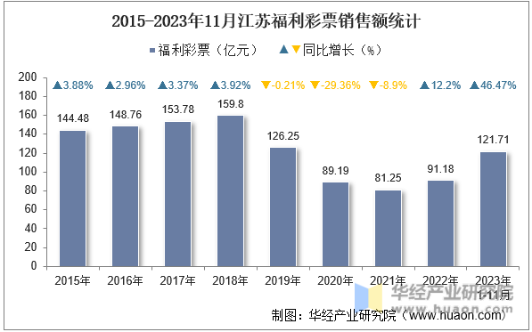 2015-2023年11月江苏福利彩票销售额统计