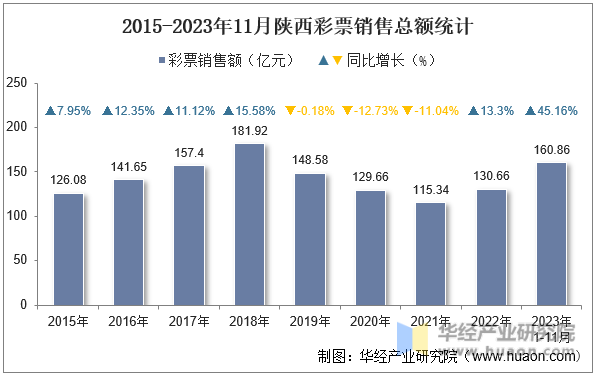 2015-2023年11月陕西彩票销售总额统计