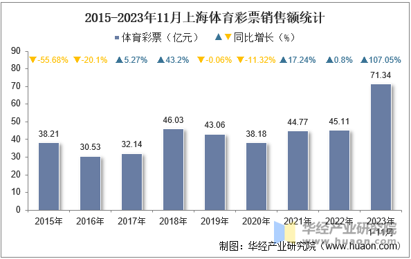 2015-2023年11月上海体育彩票销售额统计