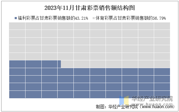 2023年11月甘肃彩票销售额结构图