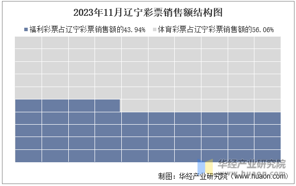 2023年11月辽宁彩票销售额结构图