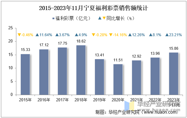 2015-2023年11月宁夏福利彩票销售额统计