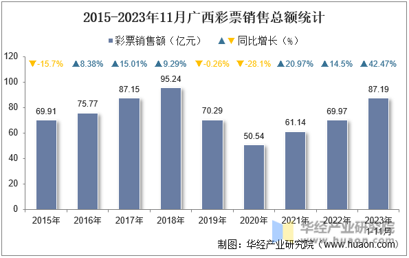 2015-2023年11月广西彩票销售总额统计