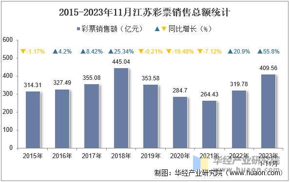 2015-2023年11月江苏彩票销售总额统计