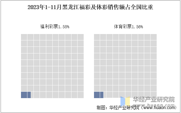 2023年1-11月黑龙江福彩及体彩销售额占全国比重