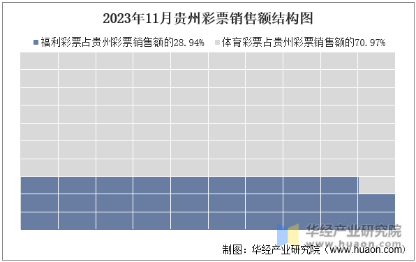 2023年11月贵州彩票销售额结构图