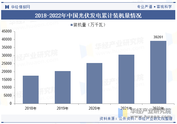 2018-2022年中国光伏发电累计装机量情况