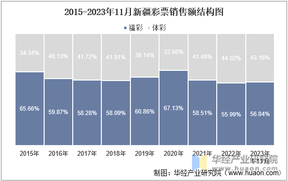 2015-2023年11月新疆彩票销售额结构图