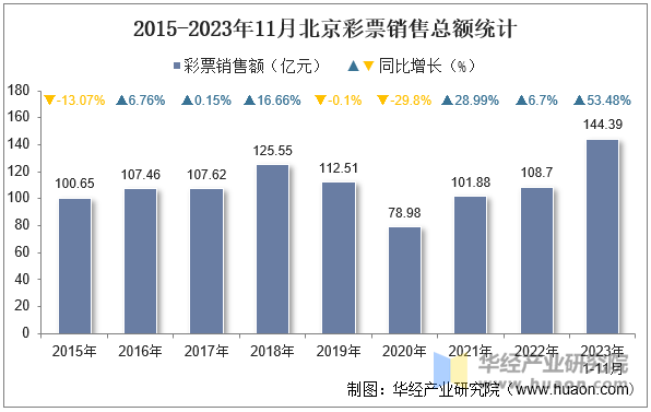 2015-2023年11月北京彩票销售总额统计